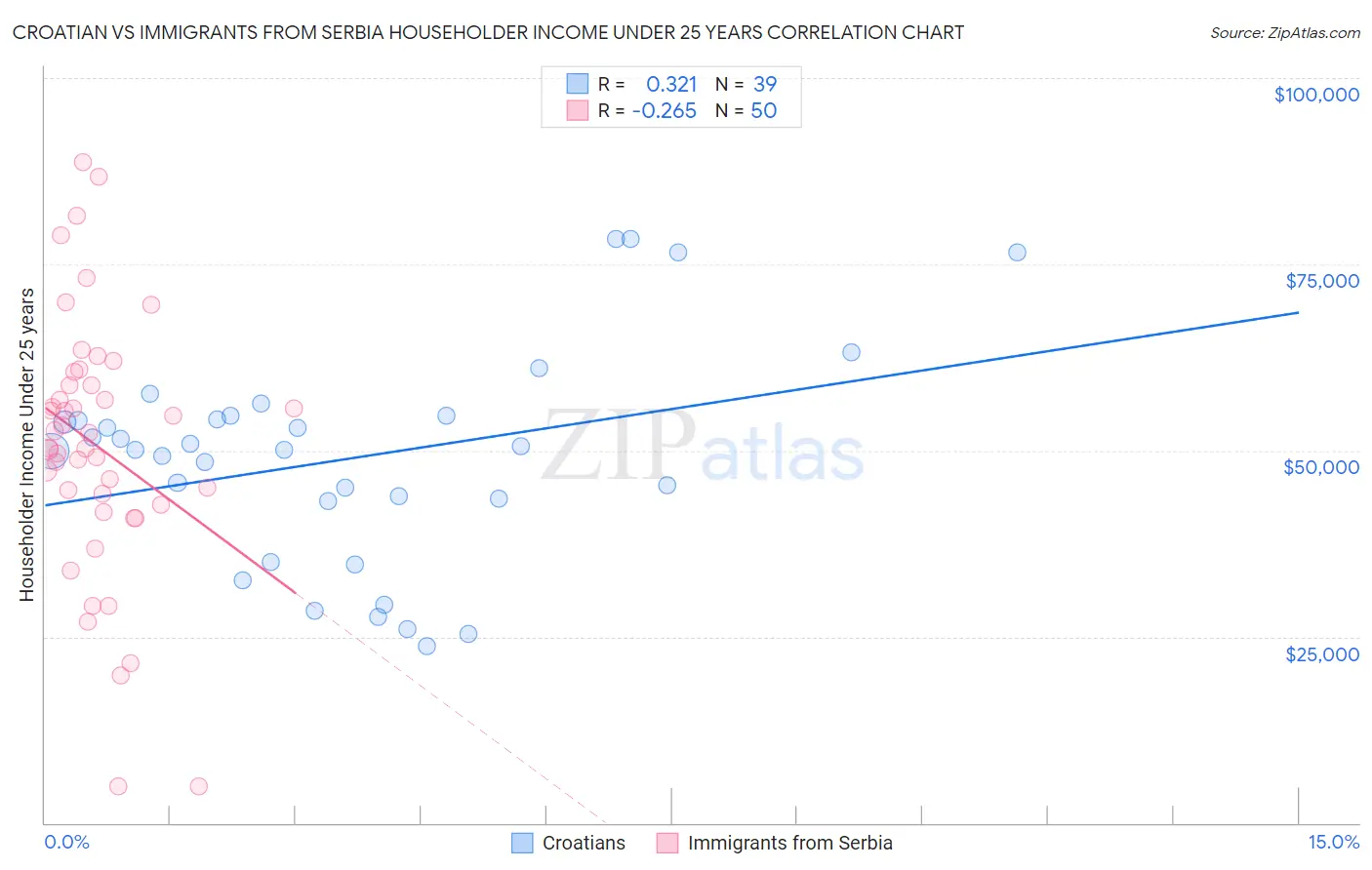 Croatian vs Immigrants from Serbia Householder Income Under 25 years