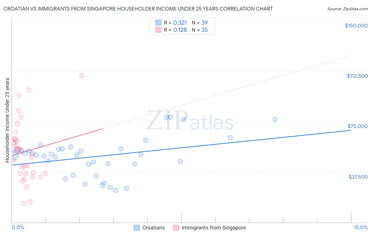 Croatian vs Immigrants from Singapore Householder Income Under 25 years