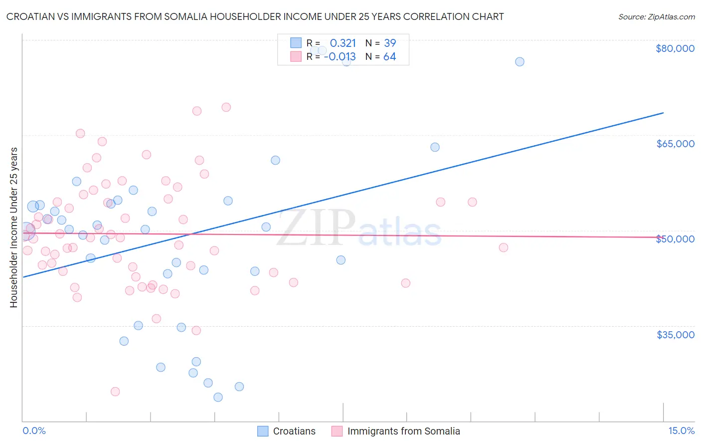 Croatian vs Immigrants from Somalia Householder Income Under 25 years