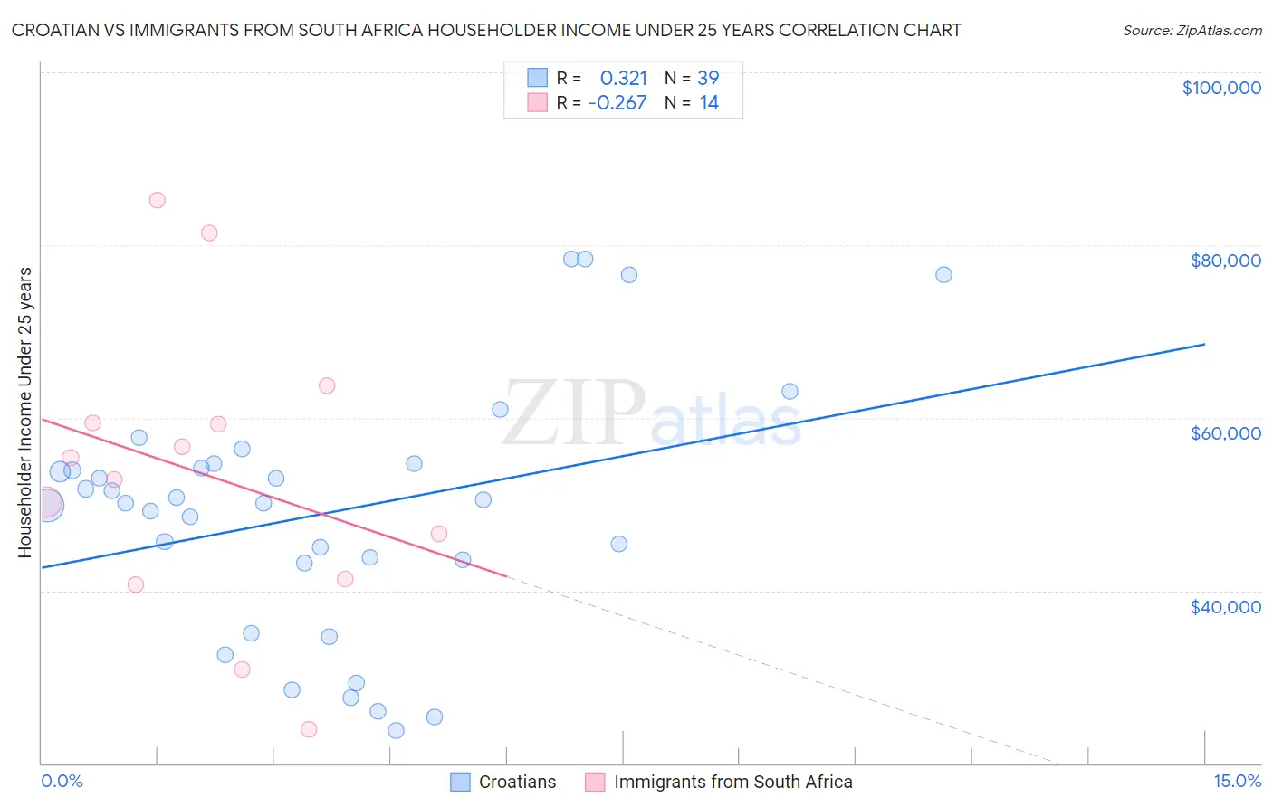 Croatian vs Immigrants from South Africa Householder Income Under 25 years