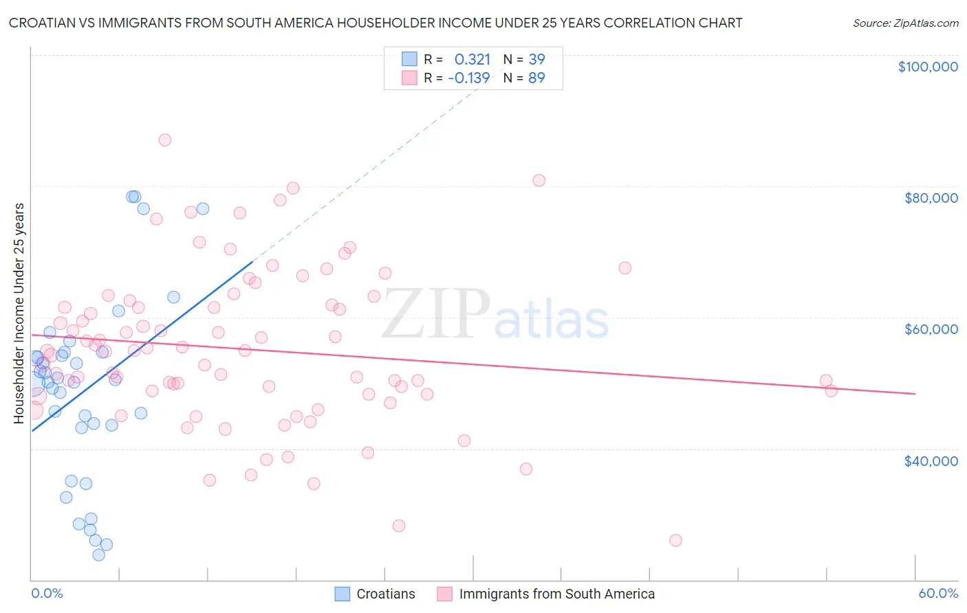 Croatian vs Immigrants from South America Householder Income Under 25 years