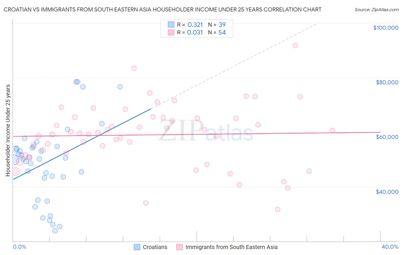 Croatian vs Immigrants from South Eastern Asia Householder Income Under 25 years