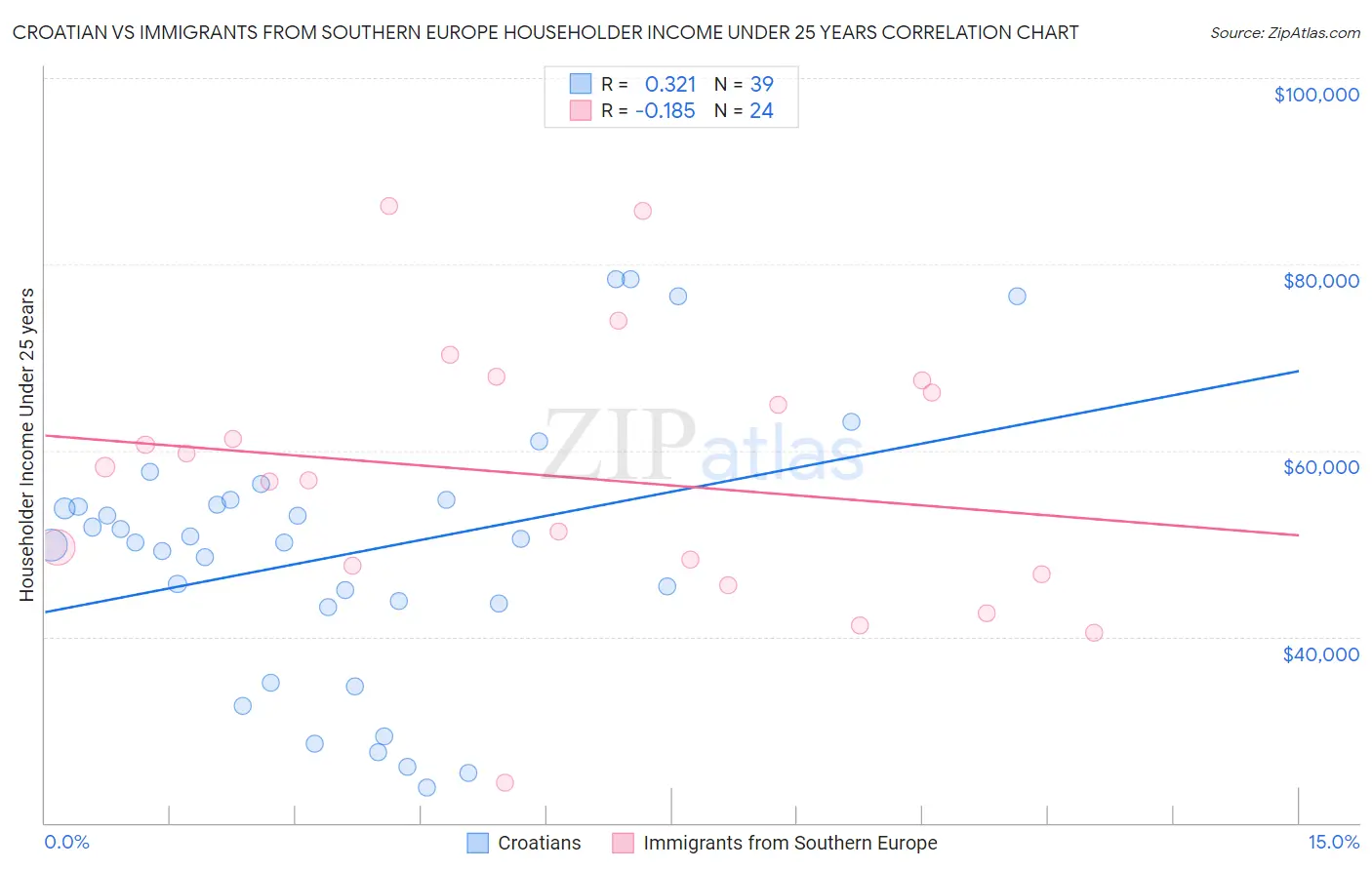 Croatian vs Immigrants from Southern Europe Householder Income Under 25 years