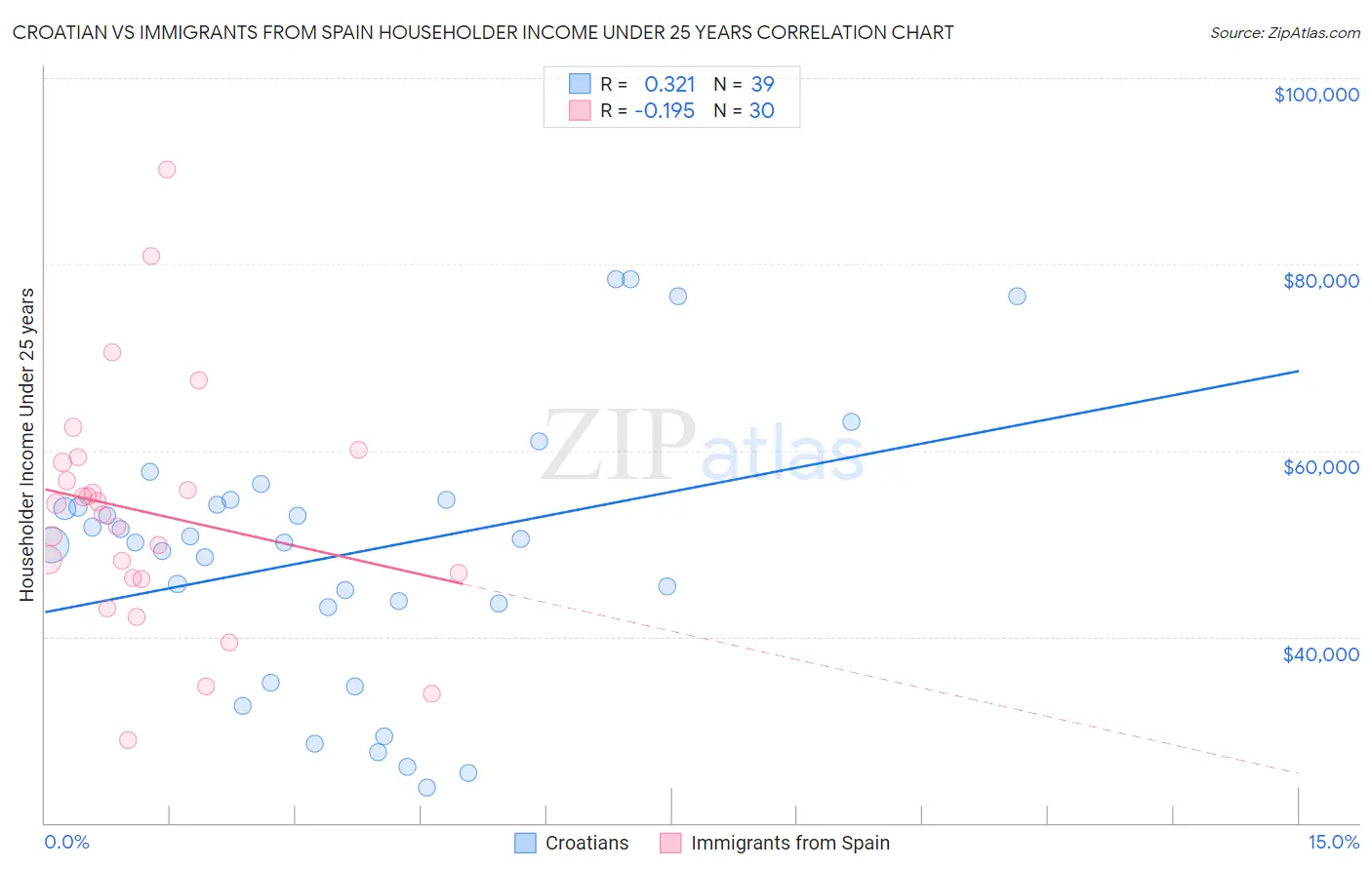 Croatian vs Immigrants from Spain Householder Income Under 25 years
