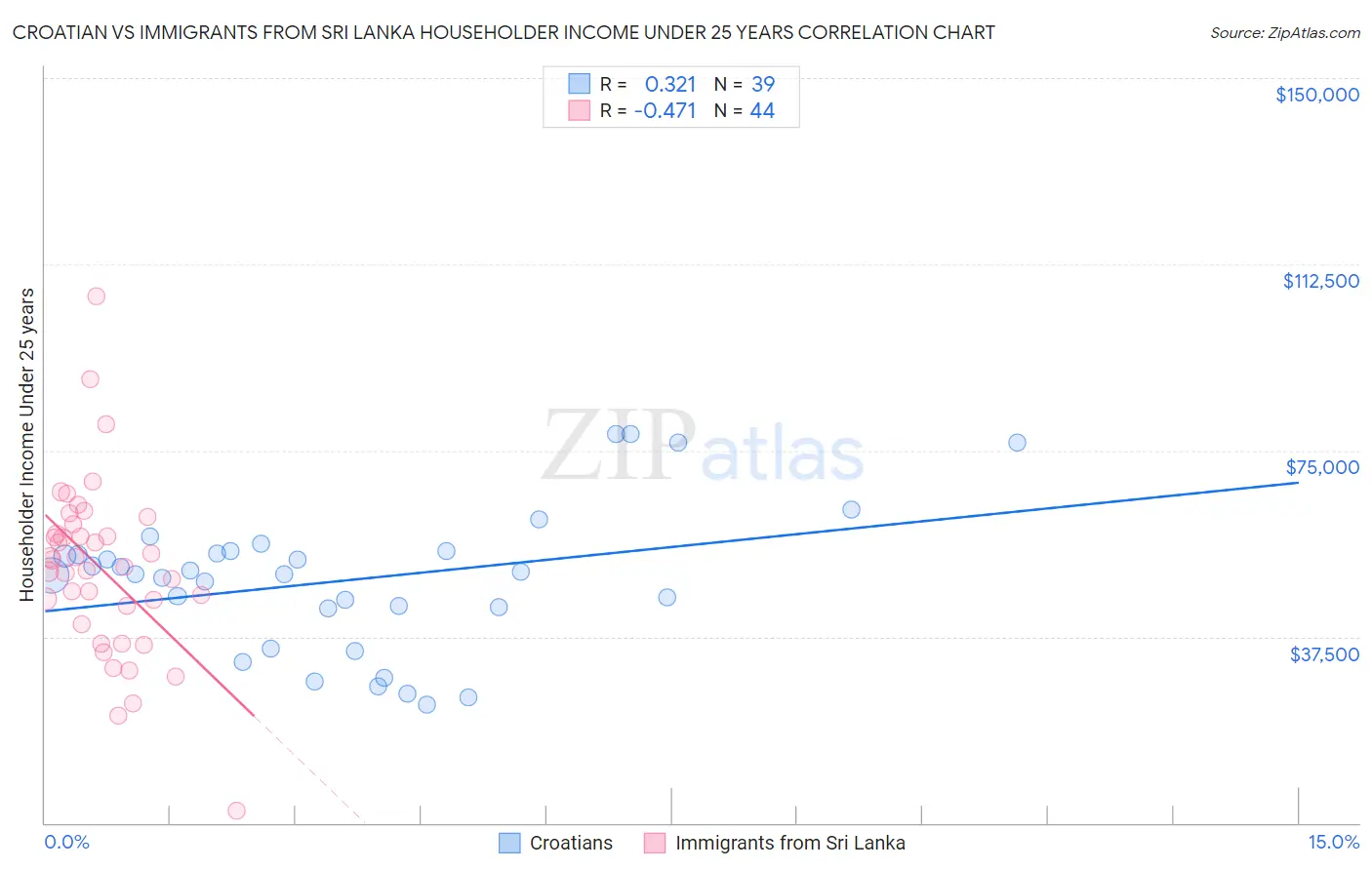 Croatian vs Immigrants from Sri Lanka Householder Income Under 25 years