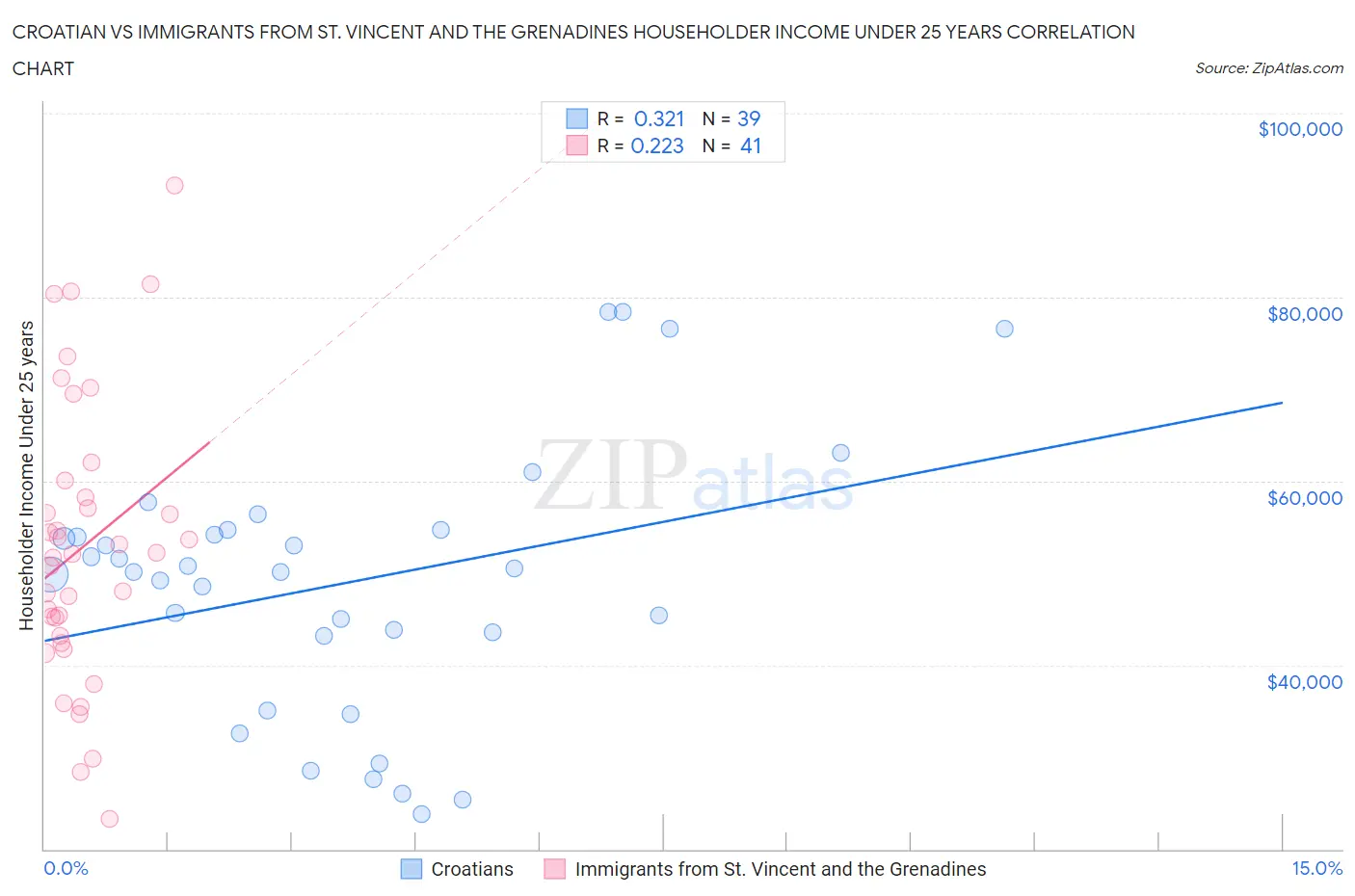 Croatian vs Immigrants from St. Vincent and the Grenadines Householder Income Under 25 years