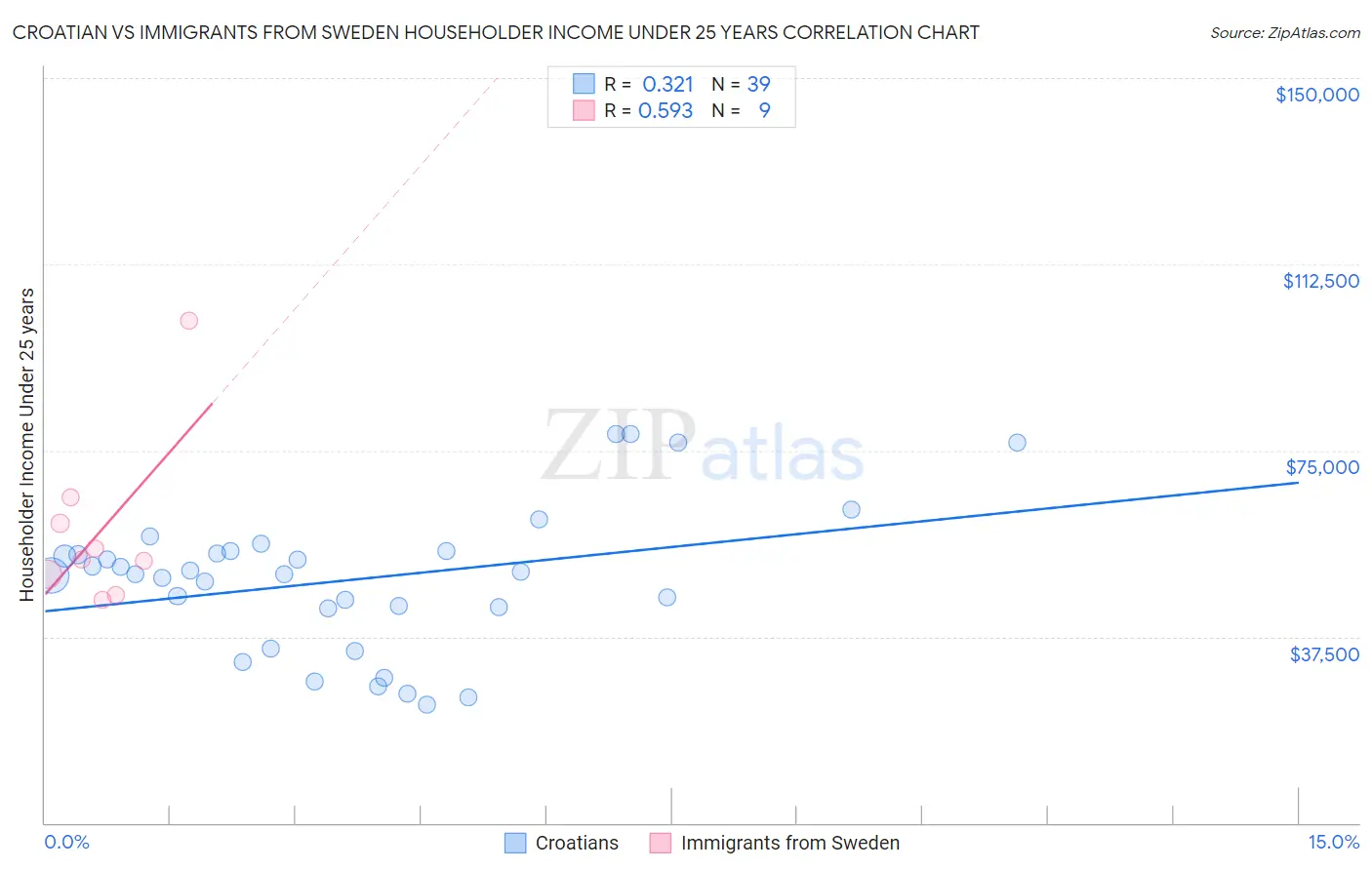 Croatian vs Immigrants from Sweden Householder Income Under 25 years