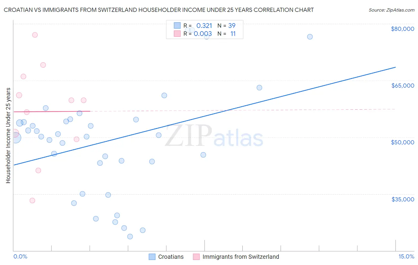 Croatian vs Immigrants from Switzerland Householder Income Under 25 years