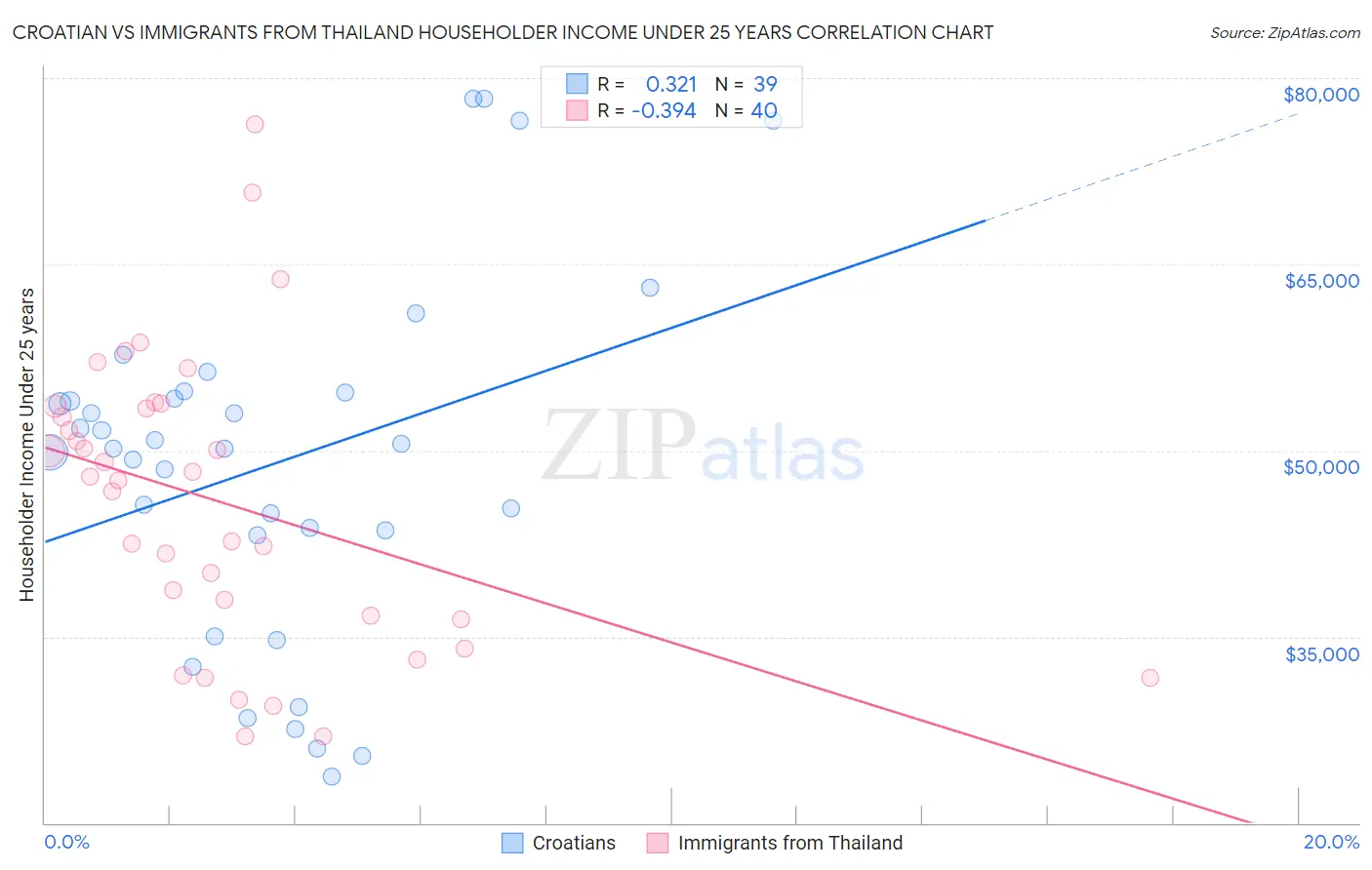 Croatian vs Immigrants from Thailand Householder Income Under 25 years