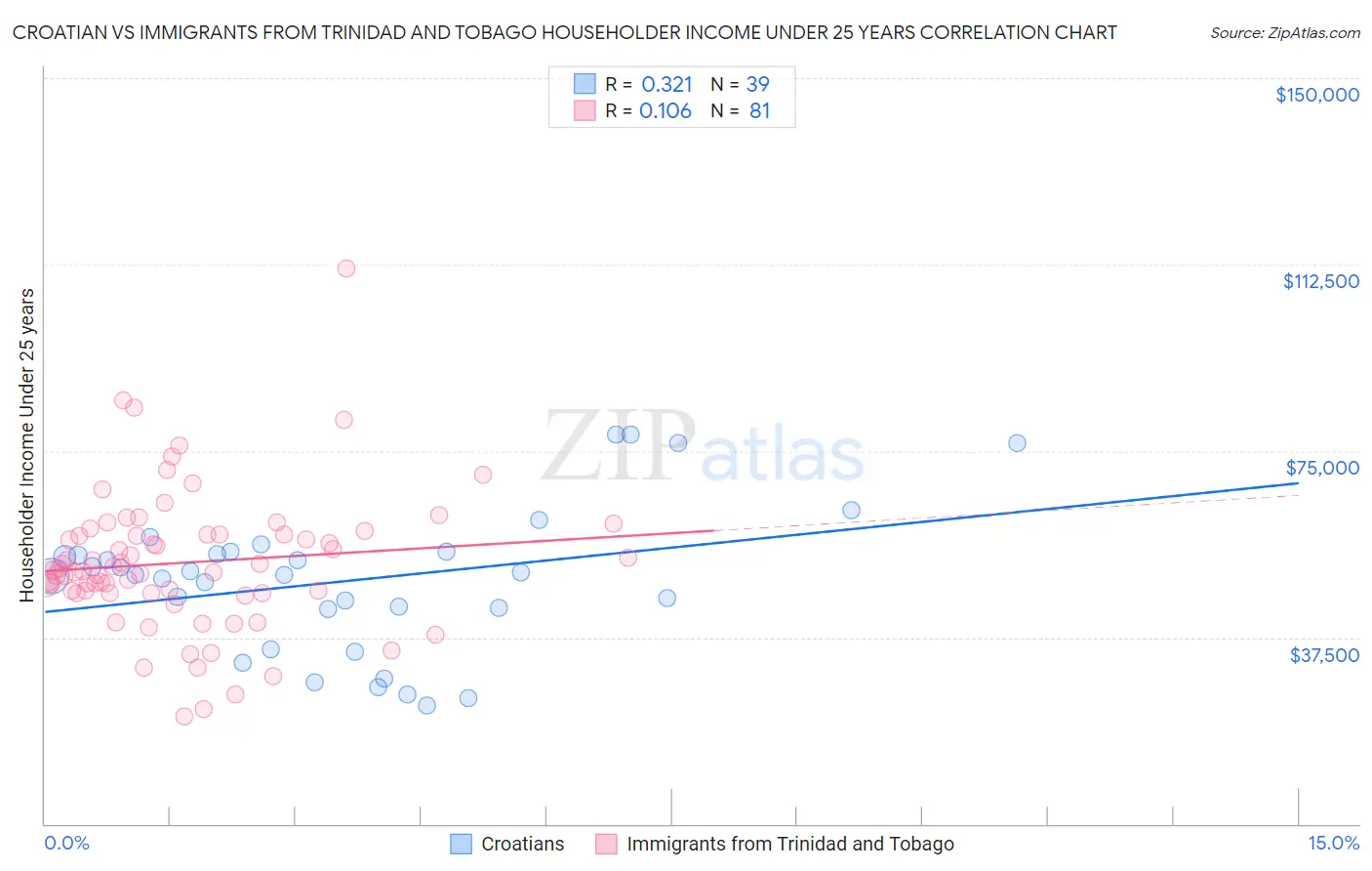 Croatian vs Immigrants from Trinidad and Tobago Householder Income Under 25 years