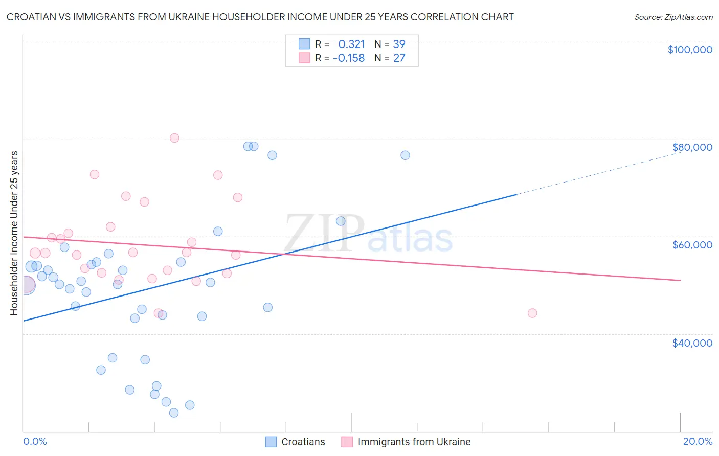 Croatian vs Immigrants from Ukraine Householder Income Under 25 years