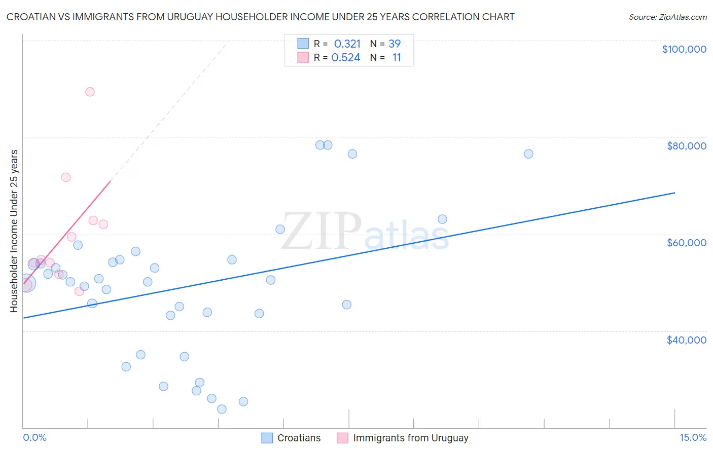 Croatian vs Immigrants from Uruguay Householder Income Under 25 years