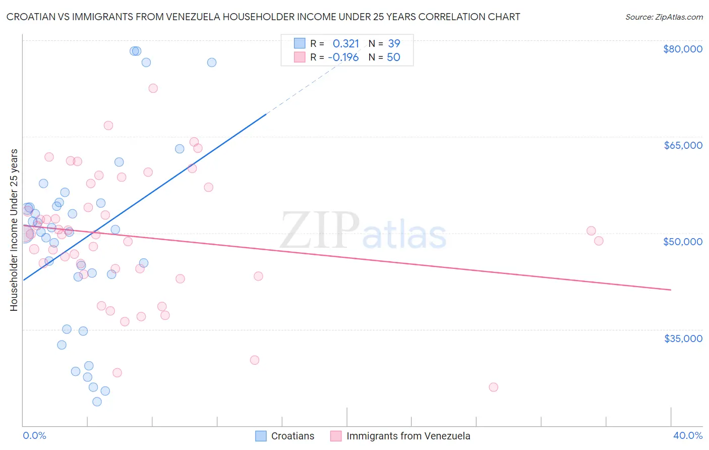 Croatian vs Immigrants from Venezuela Householder Income Under 25 years