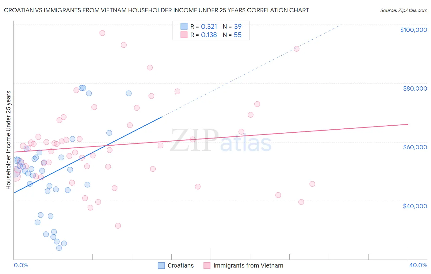 Croatian vs Immigrants from Vietnam Householder Income Under 25 years