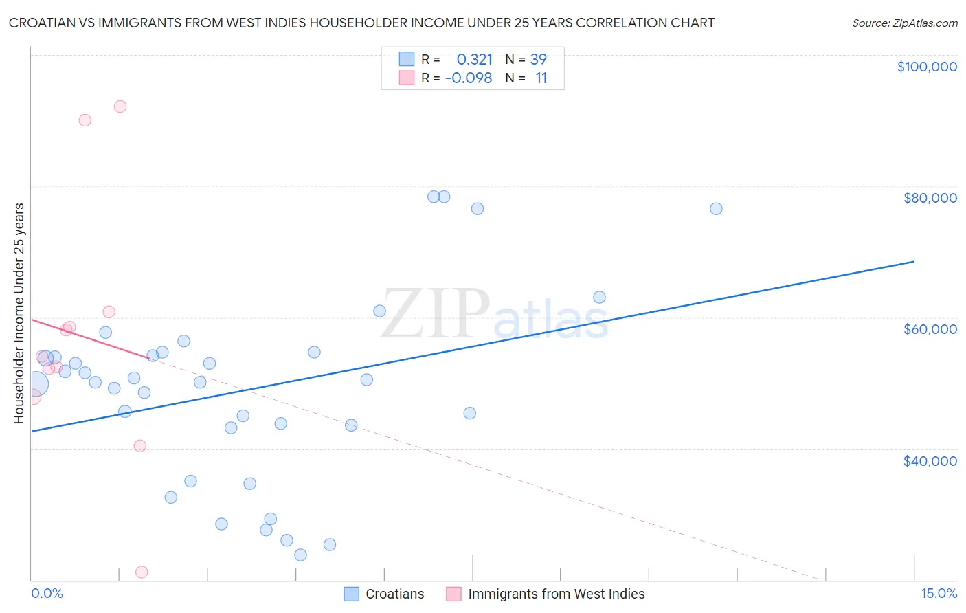 Croatian vs Immigrants from West Indies Householder Income Under 25 years