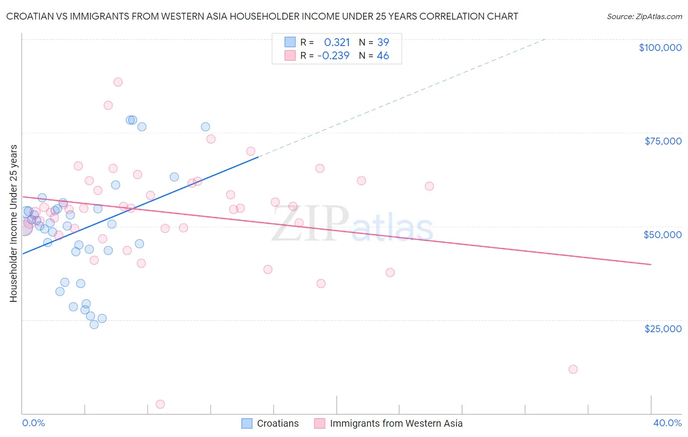 Croatian vs Immigrants from Western Asia Householder Income Under 25 years