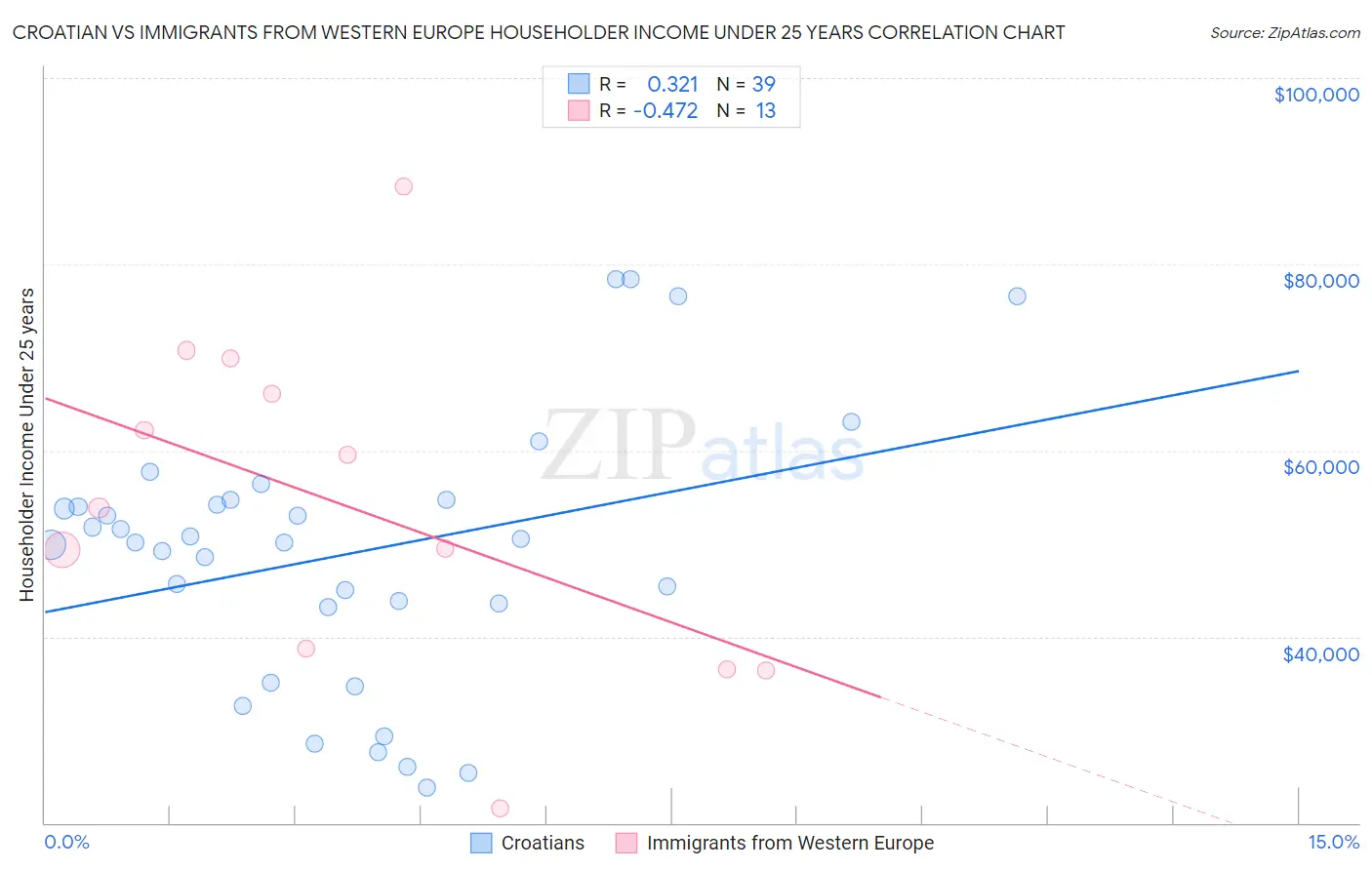 Croatian vs Immigrants from Western Europe Householder Income Under 25 years