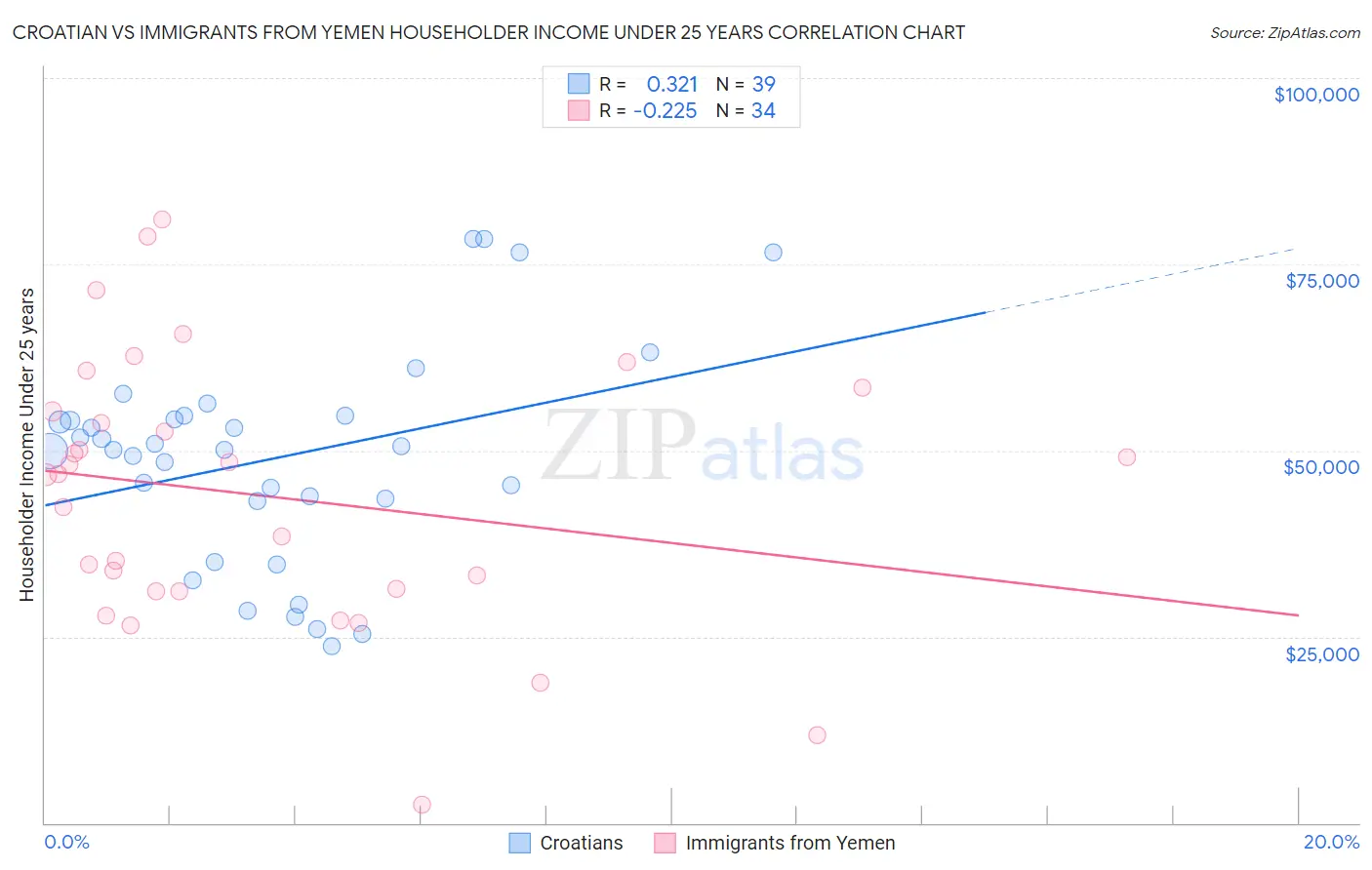 Croatian vs Immigrants from Yemen Householder Income Under 25 years