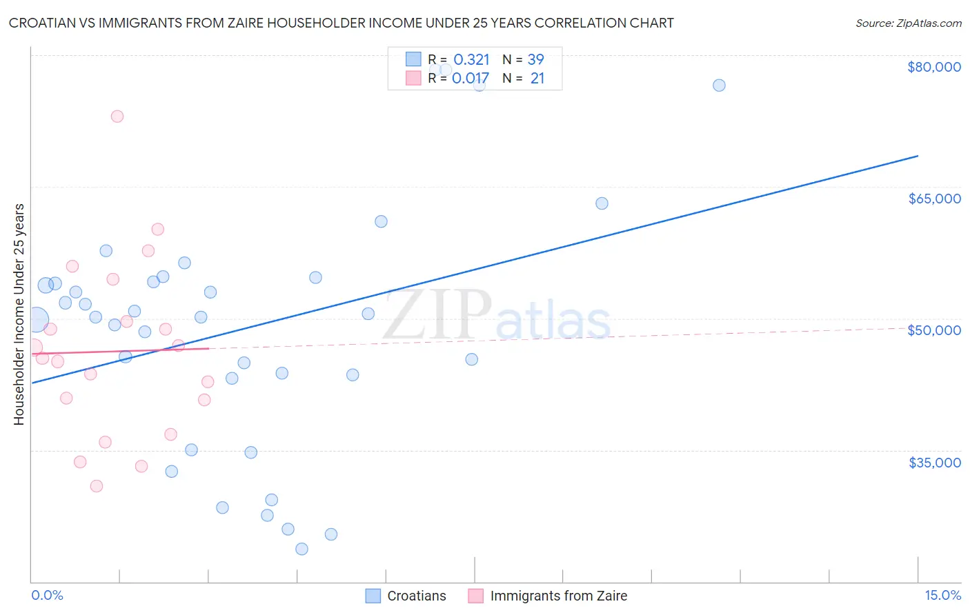 Croatian vs Immigrants from Zaire Householder Income Under 25 years