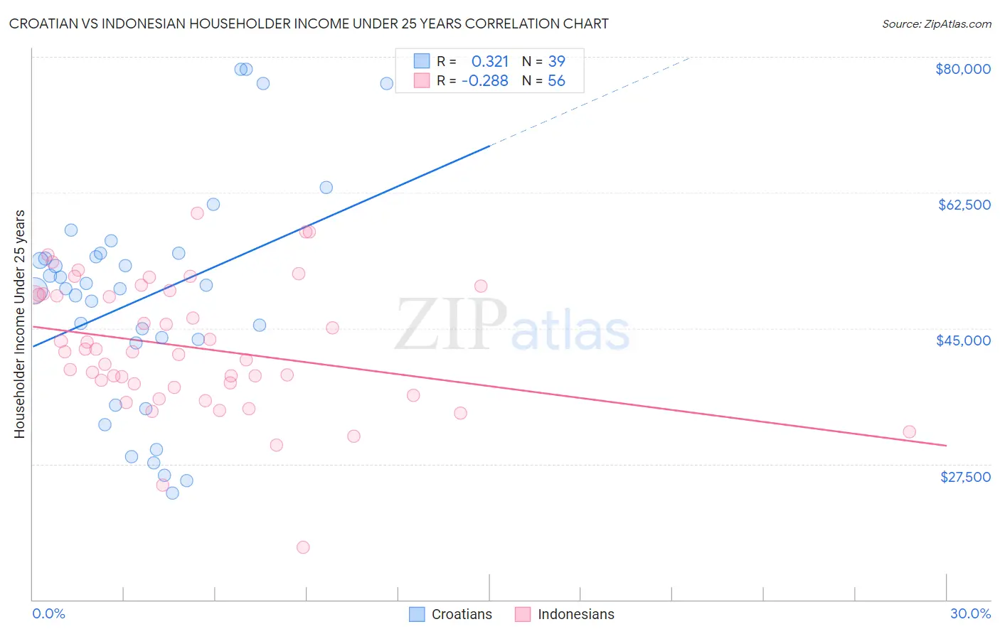 Croatian vs Indonesian Householder Income Under 25 years