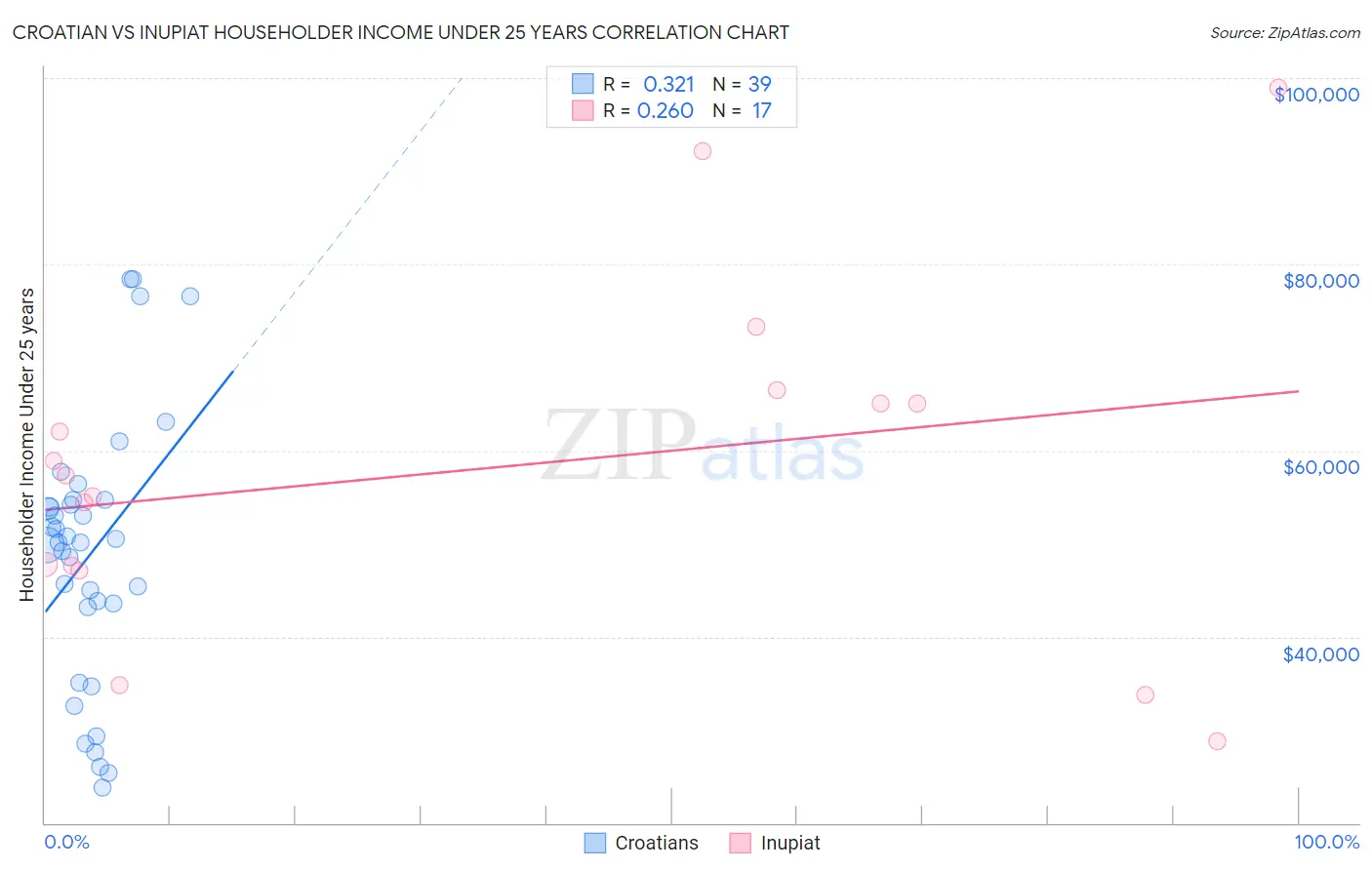 Croatian vs Inupiat Householder Income Under 25 years