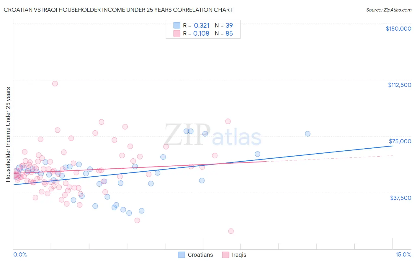 Croatian vs Iraqi Householder Income Under 25 years