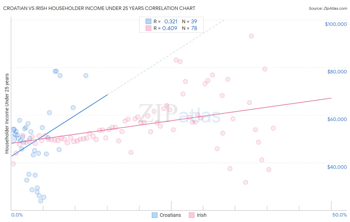 Croatian vs Irish Householder Income Under 25 years