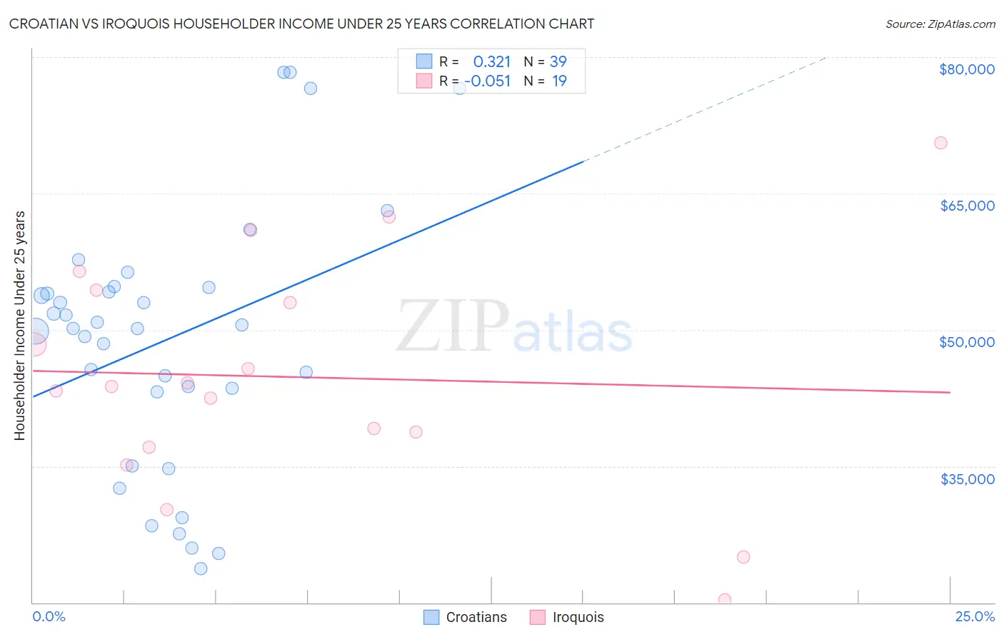 Croatian vs Iroquois Householder Income Under 25 years
