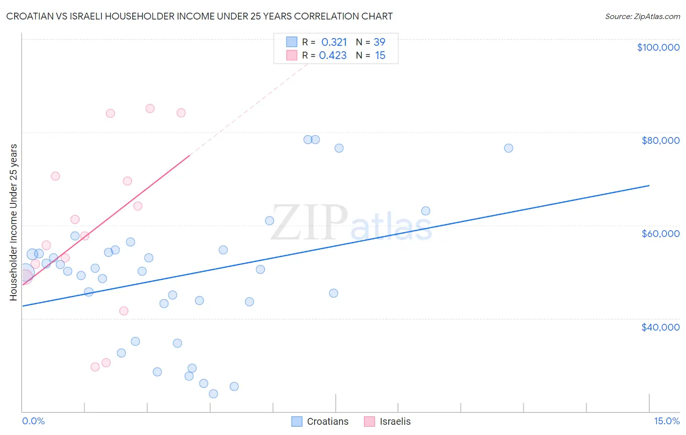 Croatian vs Israeli Householder Income Under 25 years