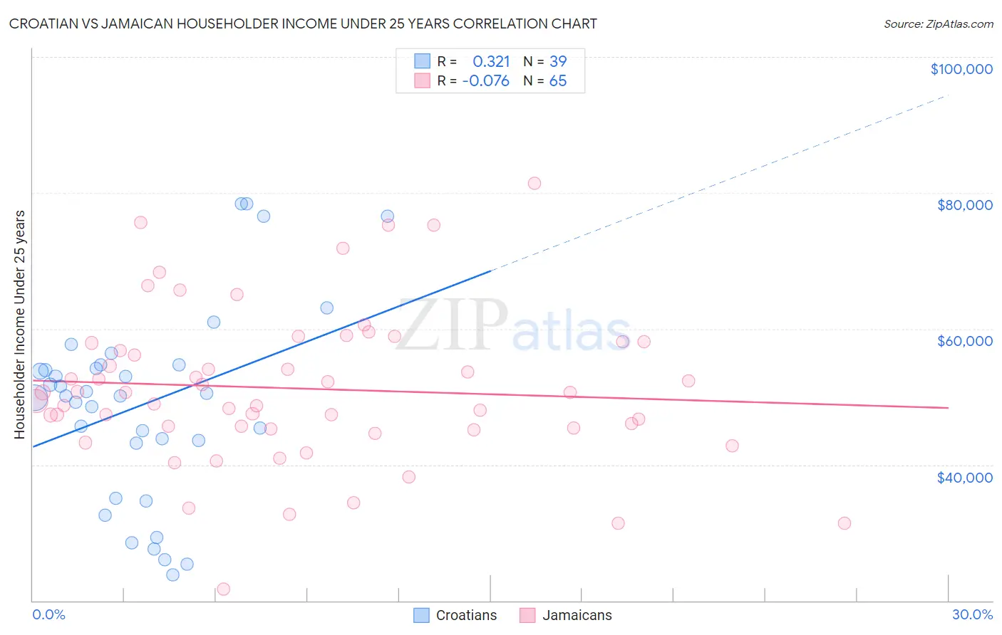 Croatian vs Jamaican Householder Income Under 25 years