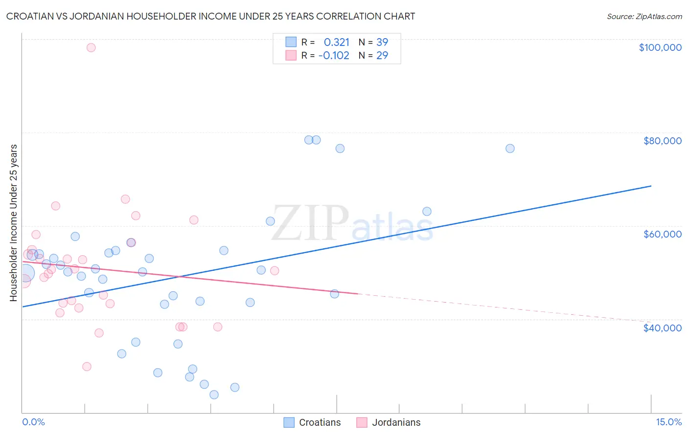 Croatian vs Jordanian Householder Income Under 25 years