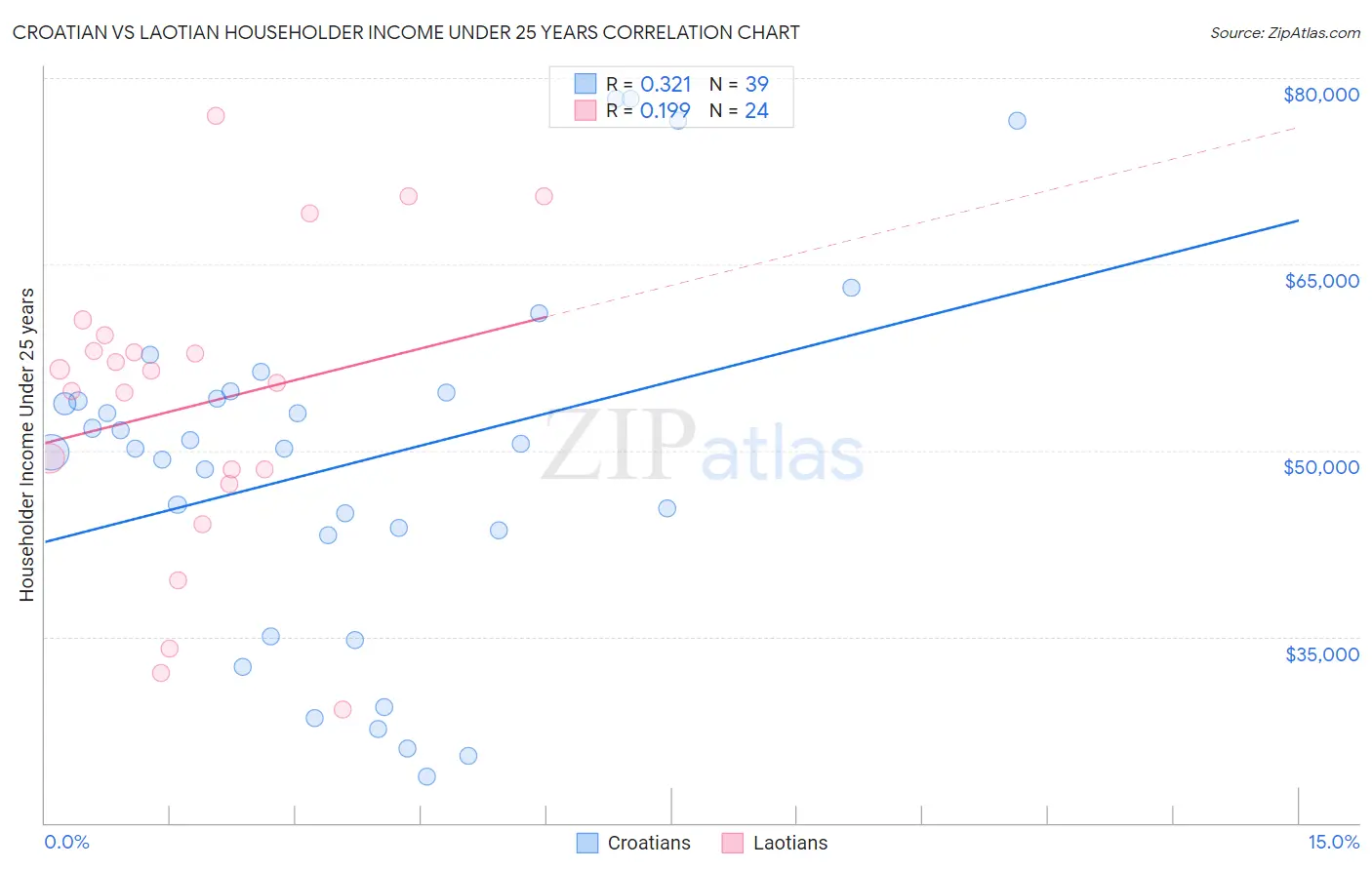 Croatian vs Laotian Householder Income Under 25 years