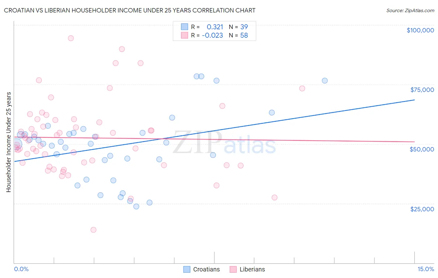 Croatian vs Liberian Householder Income Under 25 years