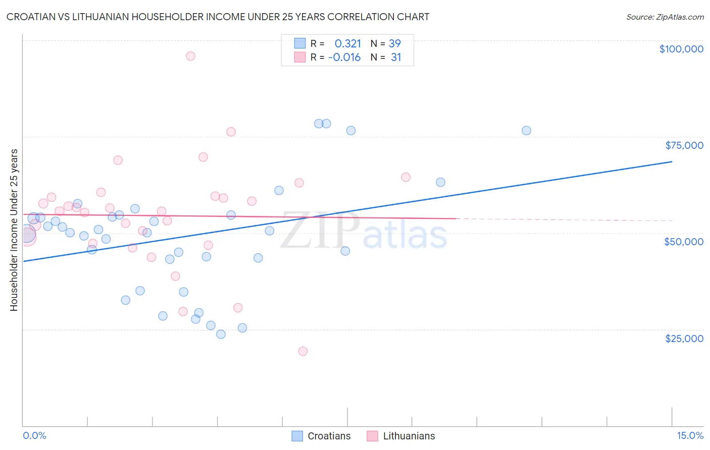 Croatian vs Lithuanian Householder Income Under 25 years