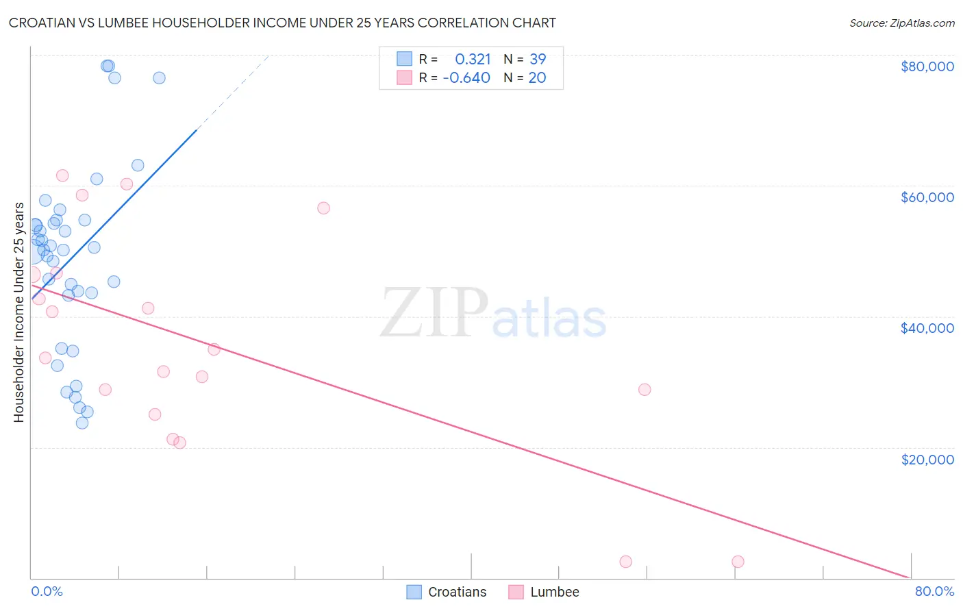 Croatian vs Lumbee Householder Income Under 25 years