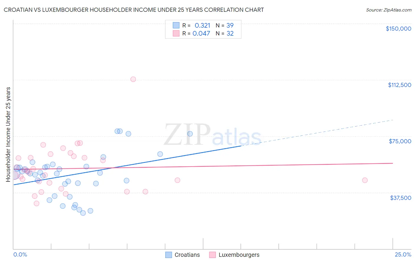 Croatian vs Luxembourger Householder Income Under 25 years