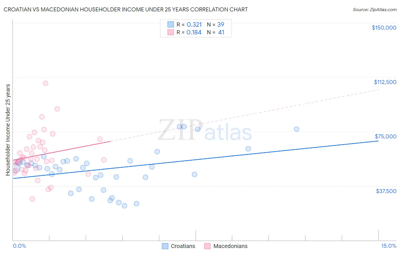 Croatian vs Macedonian Householder Income Under 25 years