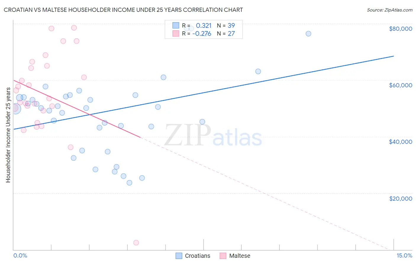 Croatian vs Maltese Householder Income Under 25 years