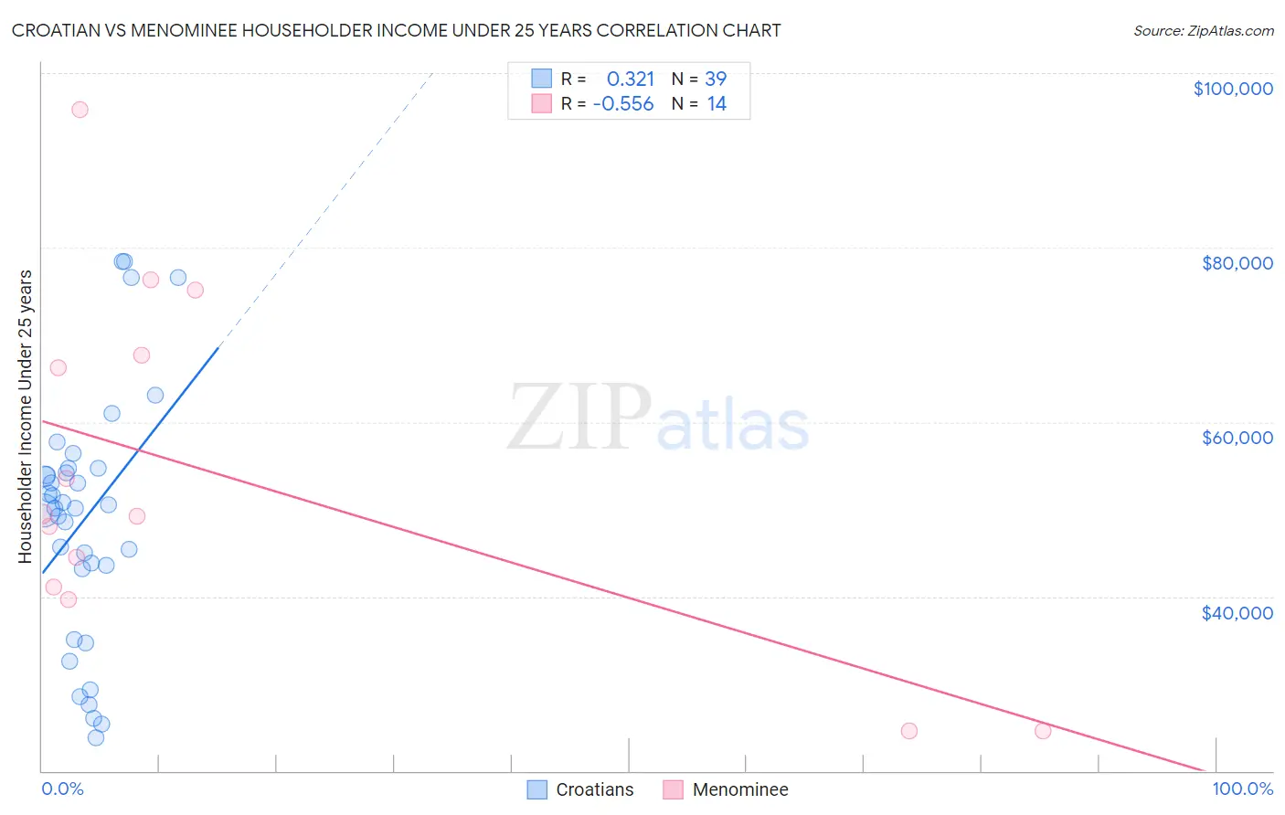 Croatian vs Menominee Householder Income Under 25 years