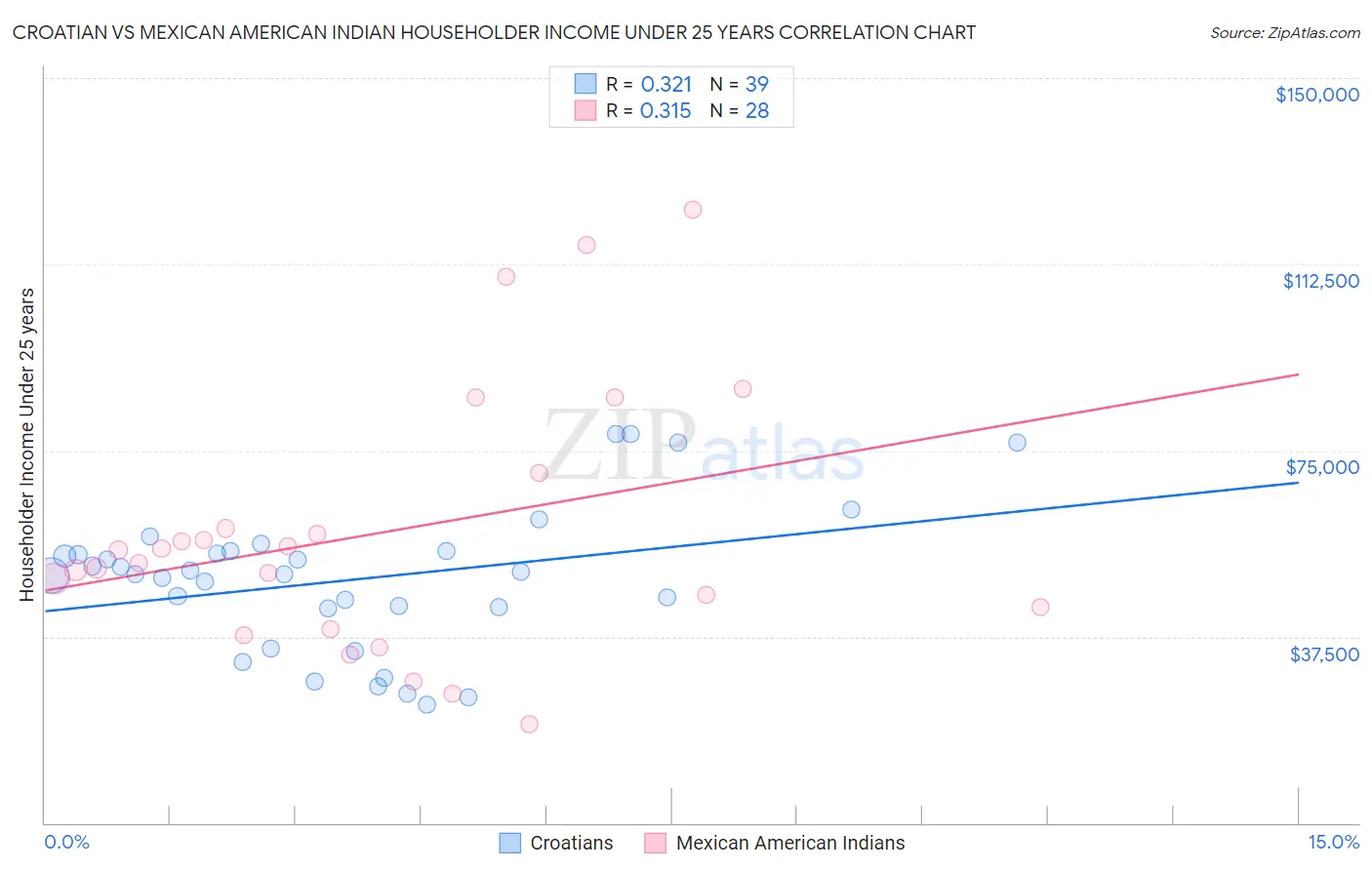 Croatian vs Mexican American Indian Householder Income Under 25 years