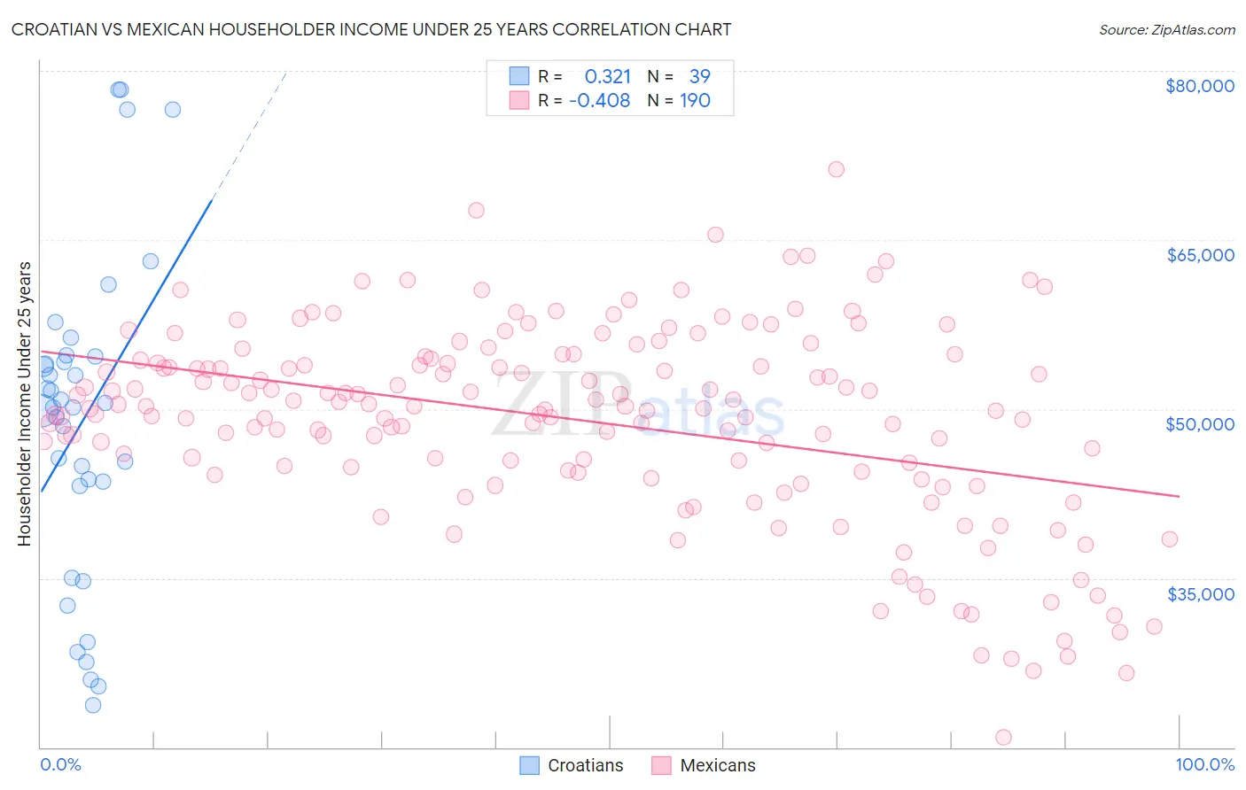 Croatian vs Mexican Householder Income Under 25 years