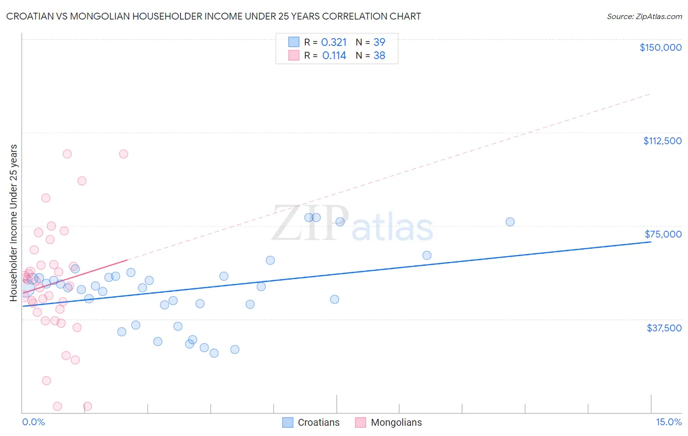 Croatian vs Mongolian Householder Income Under 25 years