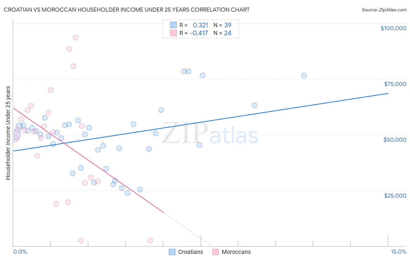 Croatian vs Moroccan Householder Income Under 25 years