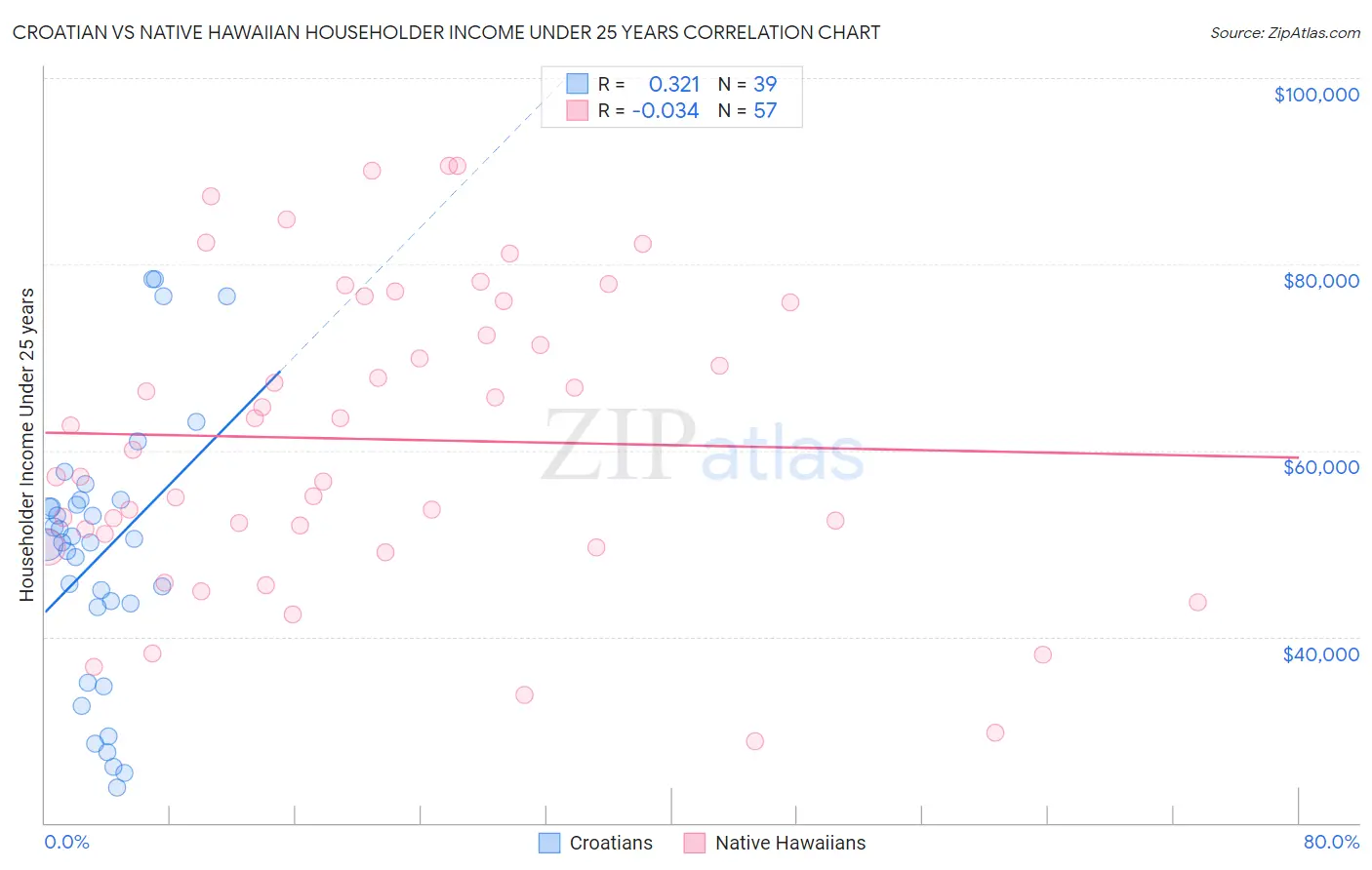Croatian vs Native Hawaiian Householder Income Under 25 years