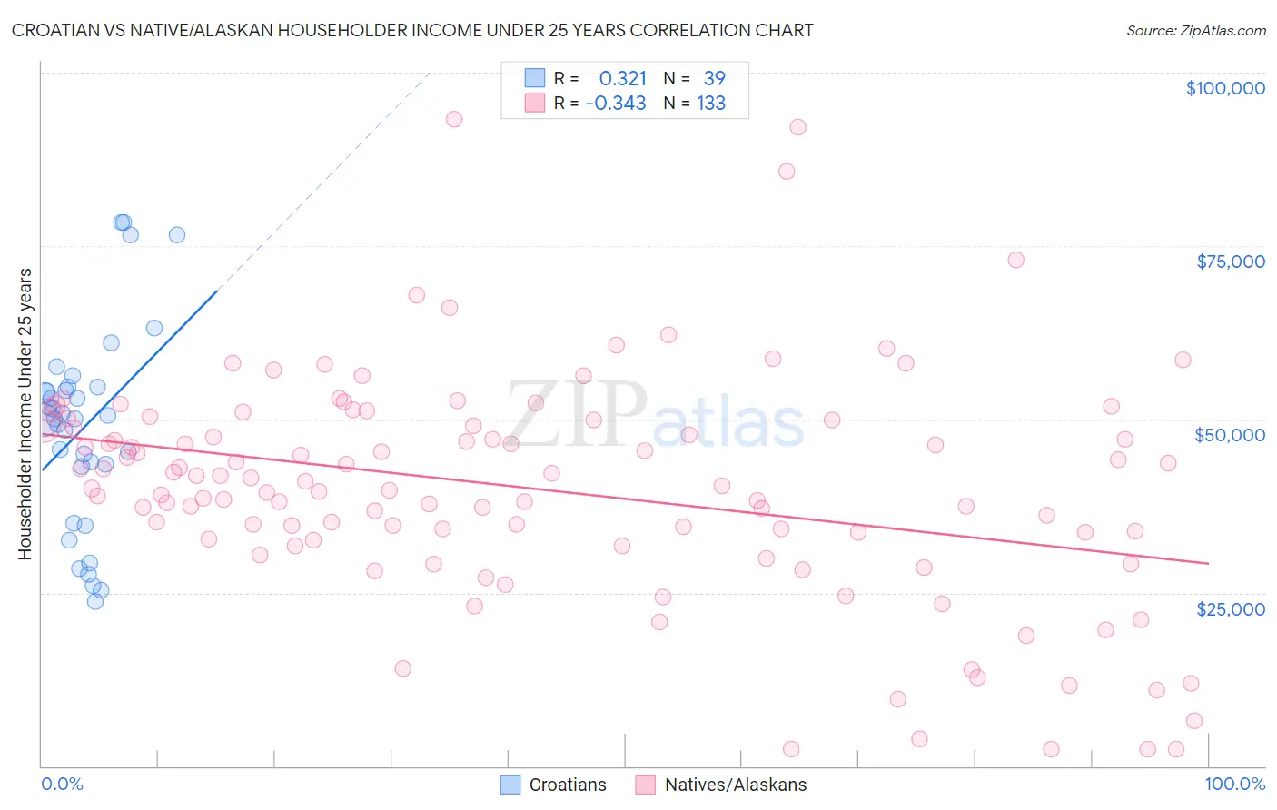 Croatian vs Native/Alaskan Householder Income Under 25 years