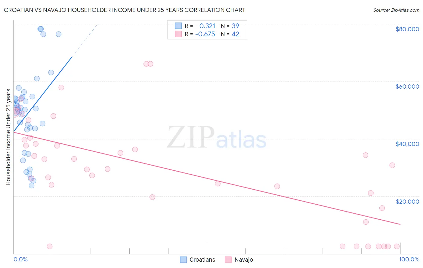 Croatian vs Navajo Householder Income Under 25 years