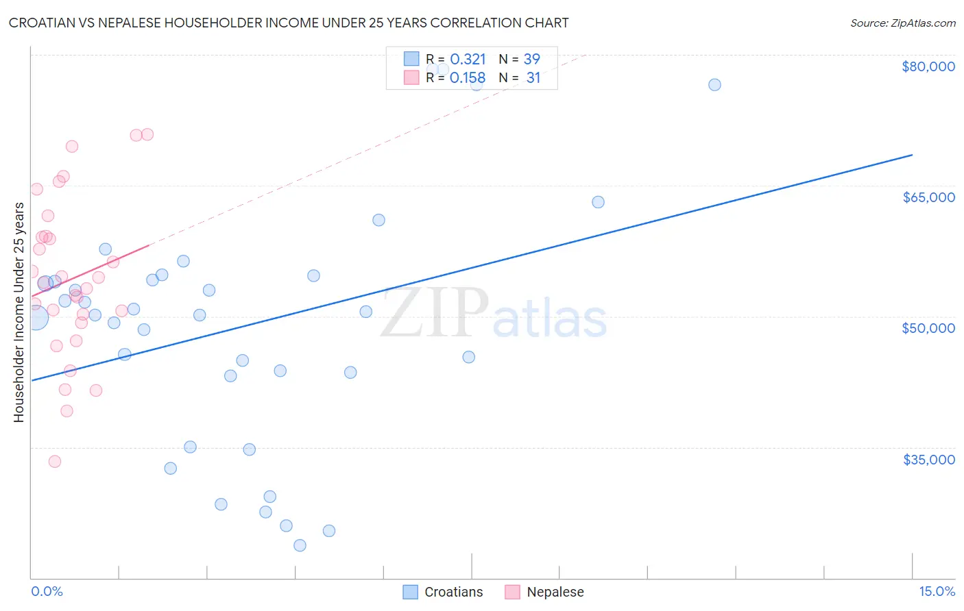 Croatian vs Nepalese Householder Income Under 25 years