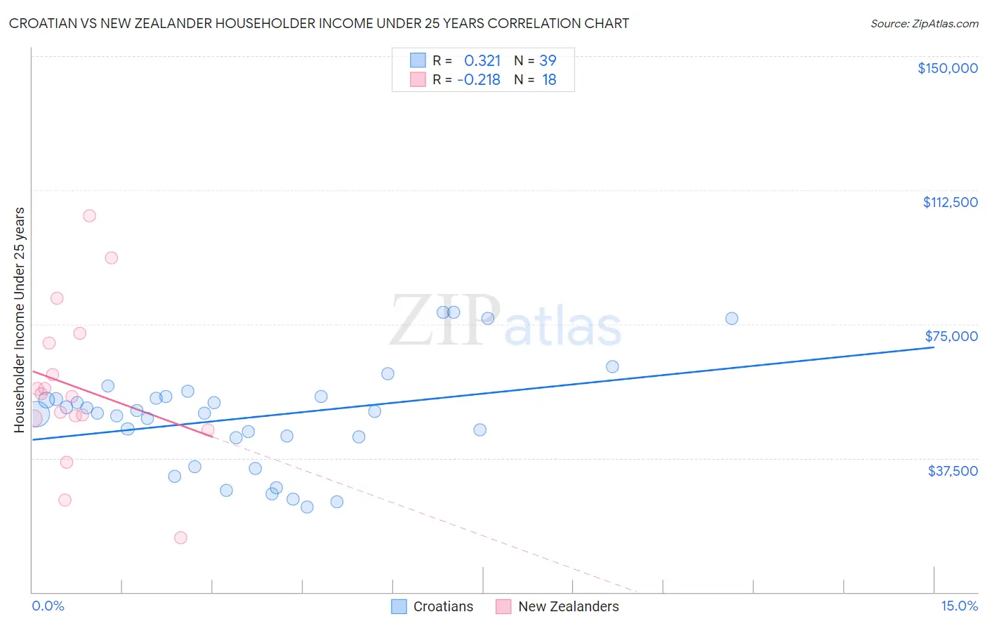 Croatian vs New Zealander Householder Income Under 25 years