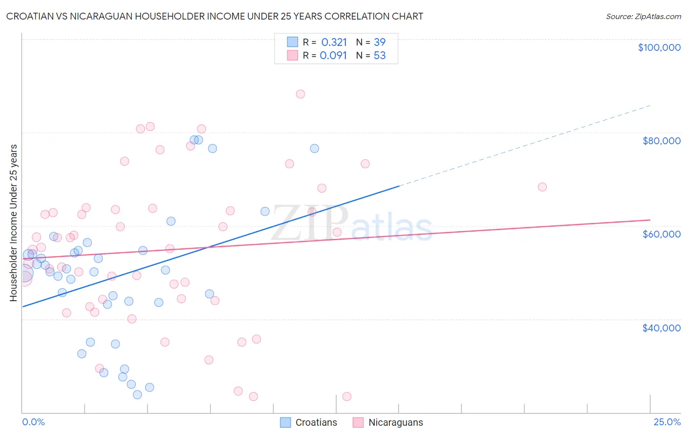 Croatian vs Nicaraguan Householder Income Under 25 years