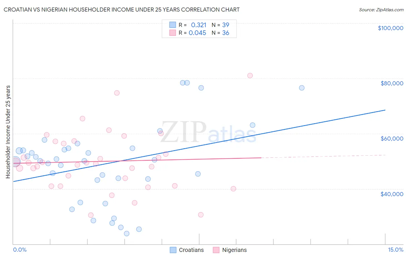 Croatian vs Nigerian Householder Income Under 25 years